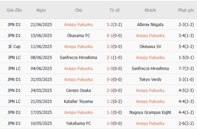 Thành tích gần đây của Avispa Fukuoka