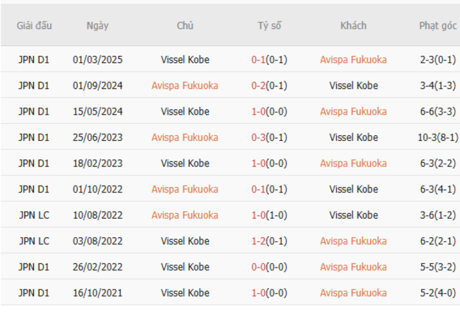 Kết quả đụng độ gần đây giữa Avispa Fukuoka vs Vissel Kobe