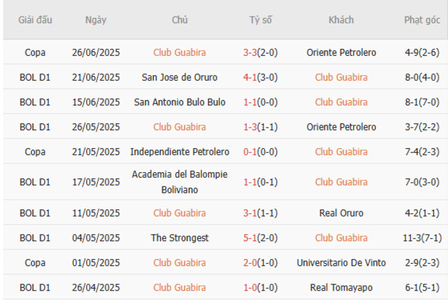 Thành tích gần đây của Club Guabira  