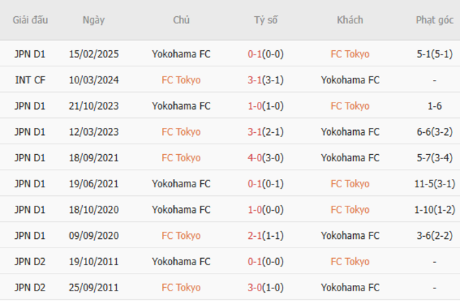 Kết quả đụng độ gần đây giữa FC Tokyo vs Yokohama FC