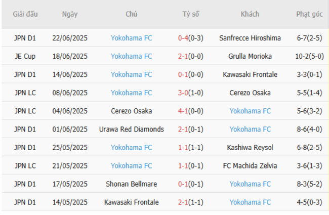 Thành tích gần đây của Yokohama FC