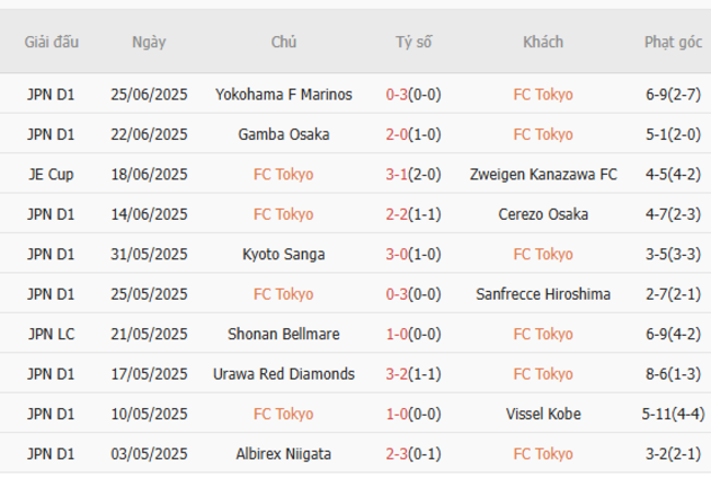 Thành tích gần đây của FC Tokyo