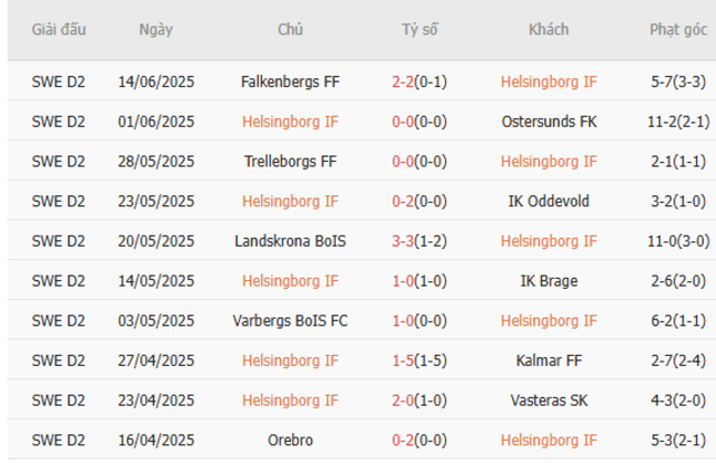 Thành tích gần đây của Helsingborgs