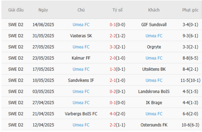 Thành tích gần đây của Umeaa