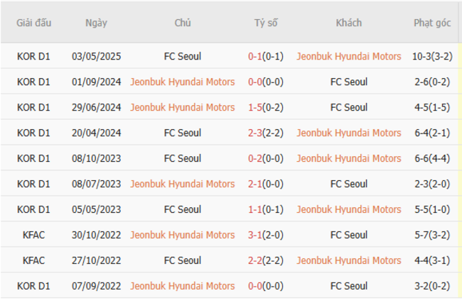 Kết quả đụng độ gần đây giữa Jeonbuk Hyundai Motors vs FC Seoul