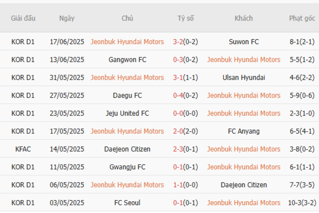 Thành tích gần đây của Jeonbuk Hyundai Motors