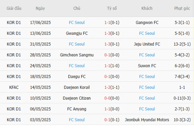 Thành tích gần đây của FC Seoul