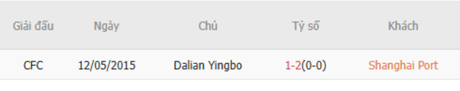 Kết quả đụng độ gần đây giữa Shanghai Port vs Dalian Yingbo