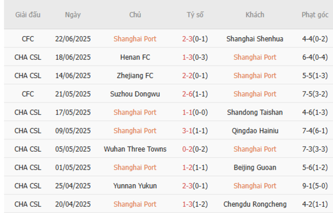 Thành tích gần đây của Shanghai Port