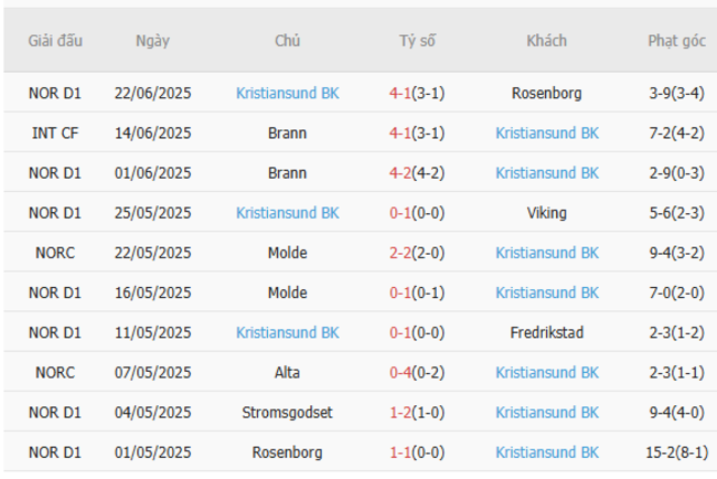 Thành tích gần đây của Kristiansund BK