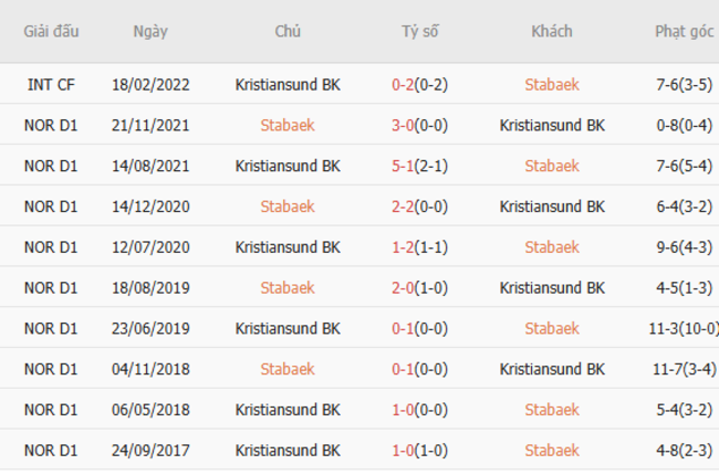 Kết quả đụng độ gần đây giữa Stabaek vs Kristiansund BK
