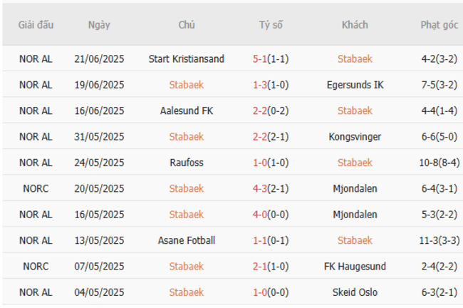 Thành tích gần đây của Stabaek