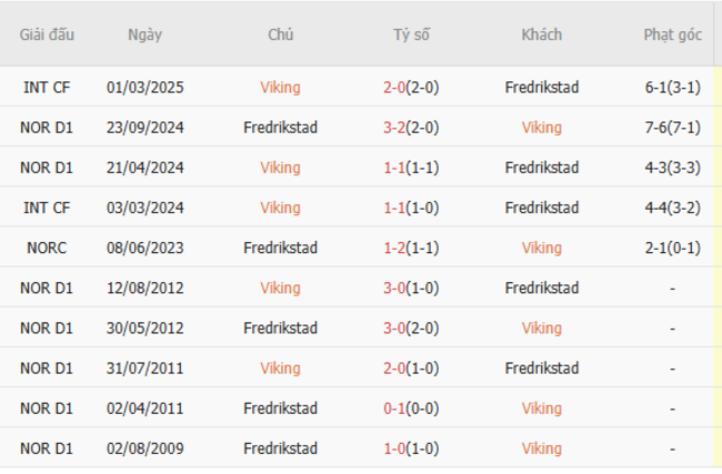 Kết quả đụng độ gần đây giữa Viking vs Fredrikstad