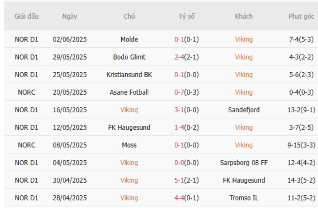 Thành tích gần đây của Viking