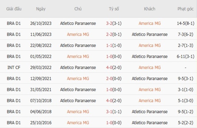 Kết quả đụng độ gần đây giữa America MG vs Atletico Paranaense