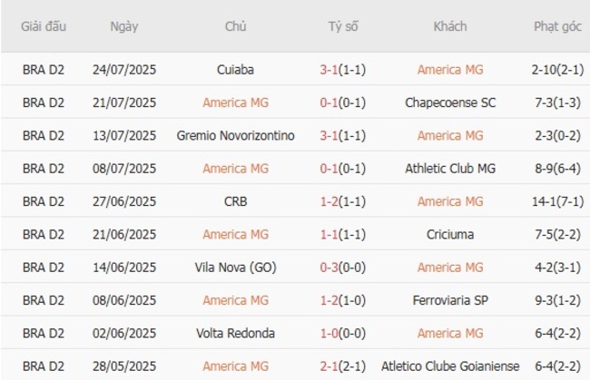 Thành tích gần đây của America MG