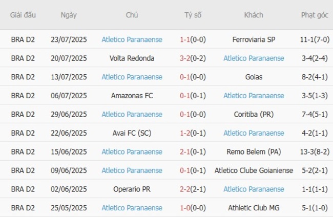 Thành tích gần đây của Atletico Paranaense