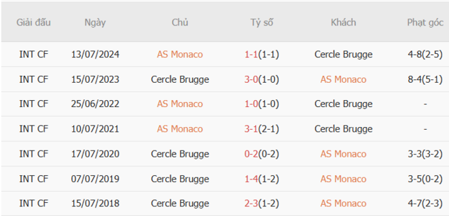 Kết quả đụng độ gần đây giữa AS Monaco vs Cercle Brugge