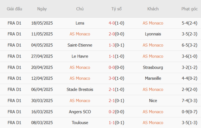 Thành tích gần đây của AS Monaco 