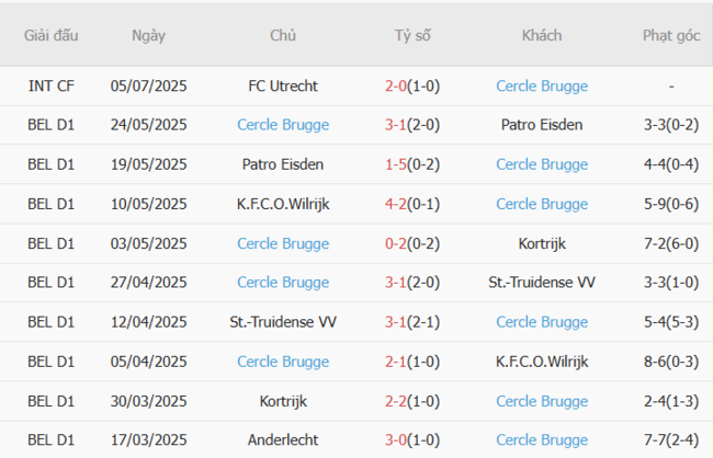 Thành tích gần đây của Cercle Brugge