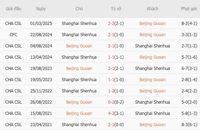 Kết quả đụng độ gần đây giữa Beijing Guoan vs Shanghai Shenhua