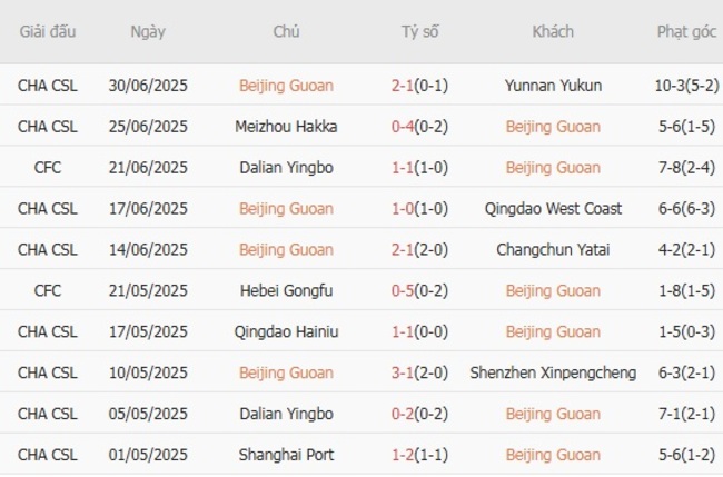 Thành tích gần đây của Beijing Guoan