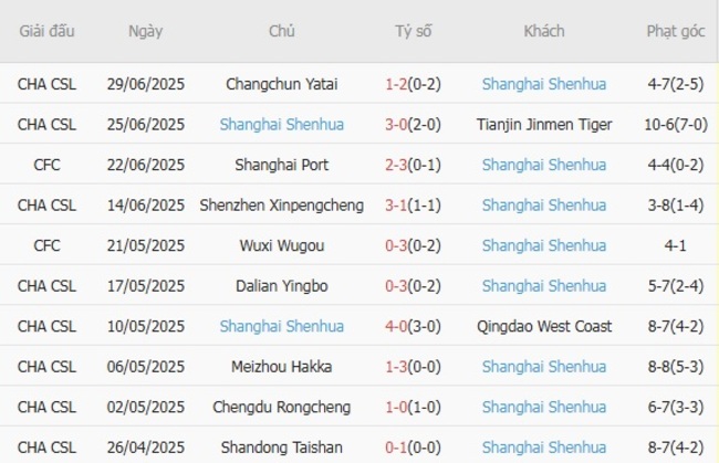 Thành tích gần đây của Shanghai Shenhua