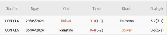 Kết quả đụng độ gần đây giữa Bolivar vs Palestino