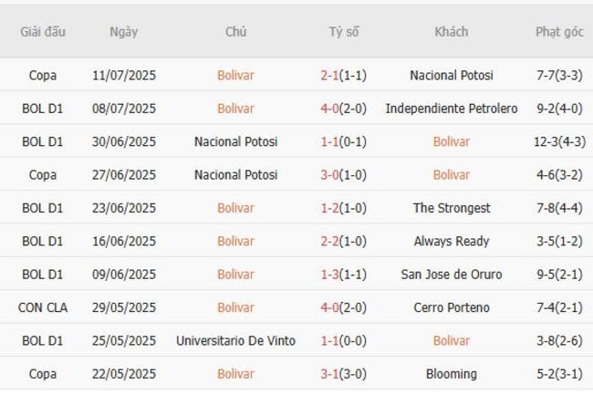 Thành tích gần đây của Bolivar