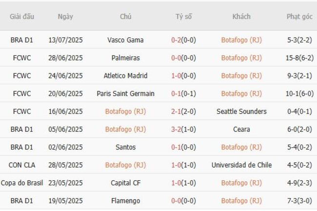 Thành tích gần đây của Botafogo (RJ)