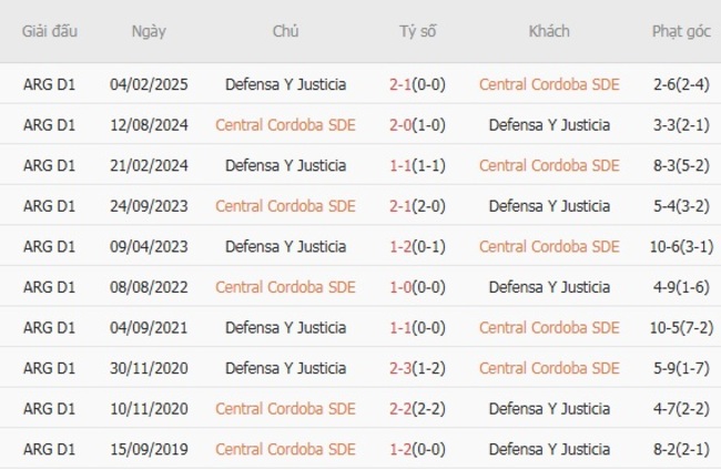 Kết quả đụng độ gần đây giữa Central Cordoba SDE vs Defensa Y Justicia
