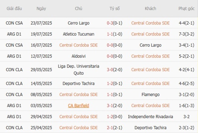 Thành tích gần đây của Central Cordoba SDE