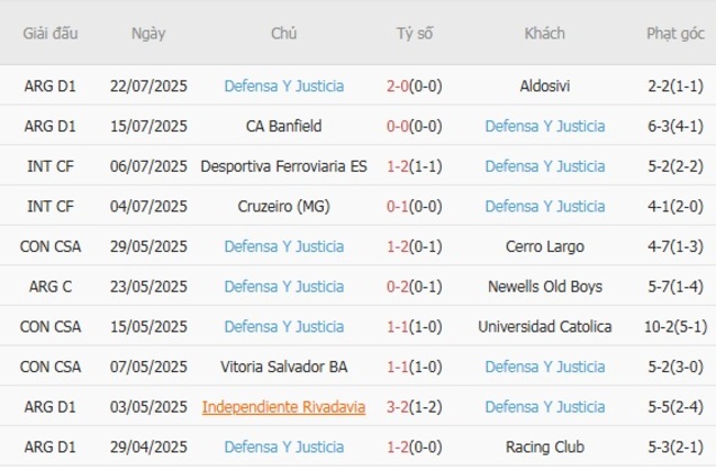 Thành tích gần đây của Defensa Y Justicia