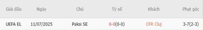 Thành tích đối đầu CFR Cluj vs Paksi SE