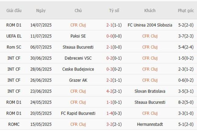 Thành tích gần đây của CFR Cluj