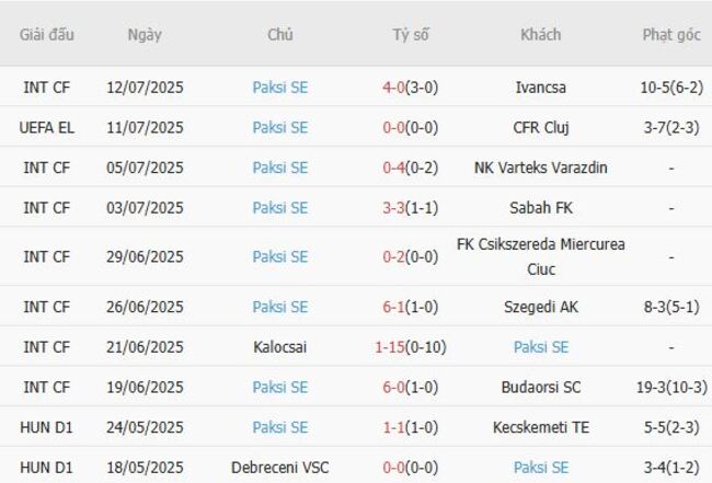 Thành tích gần đây của Paksi SE