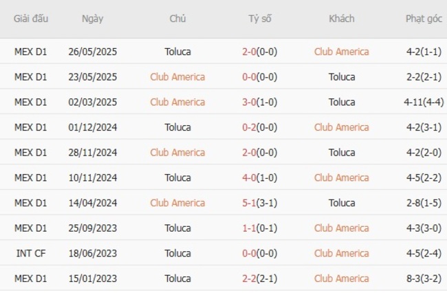 Kết quả đụng độ gần đây giữa Club America vs Toluca