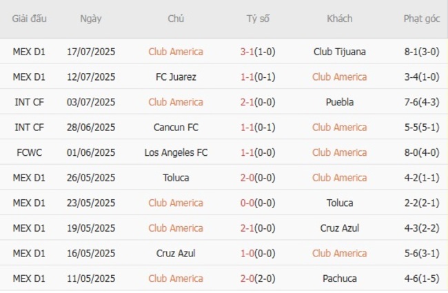 Thành tích gần đây của Club America