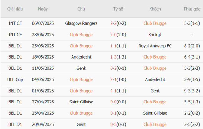 Thành tích gần đây của Club Brugge 