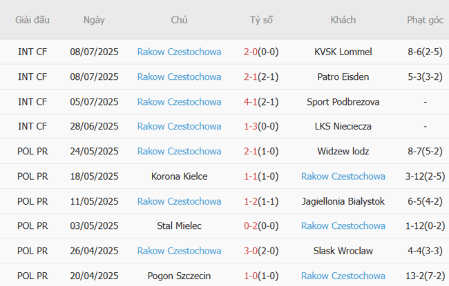 Thành tích gần đây của Rakow Czestochowa