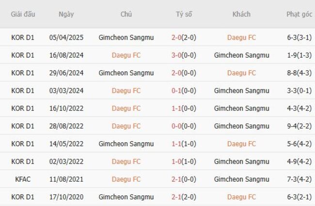 Thành tích đụng độ Daegu FC vs Gimcheon Sangmu