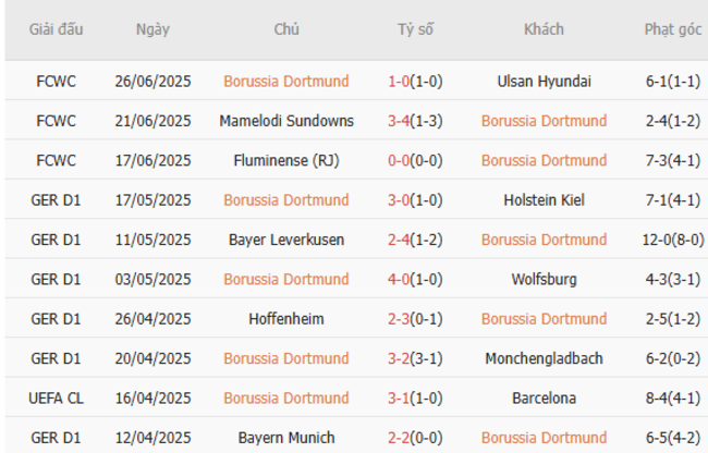 Thành tích gần đây của Dortmund 