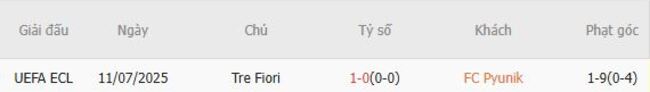 Thành tích đụng độ quá khứ FC Pyunik vs Tre Fiori