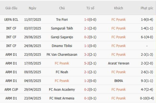 Thành tích gần đây của FC Pyunik