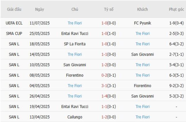 Thành tích gần đây của Tre Fiori