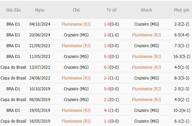 Thành tích chạm trán Fluminense (RJ) vs Cruzeiro (MG)