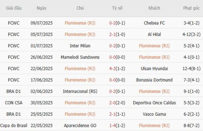 Thành tích gần đây của Fluminense (RJ)