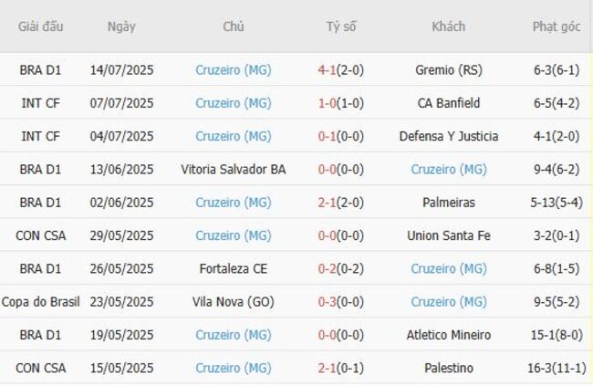 Thành tích gần đây của Cruzeiro (MG)