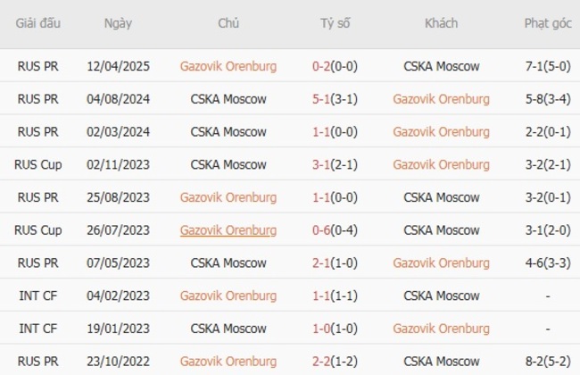 Kết quả đụng độ gần đây giữa Gazovik Orenburg vs CSKA Moscow