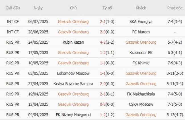 Thành tích gần đây của Gazovik Orenburg